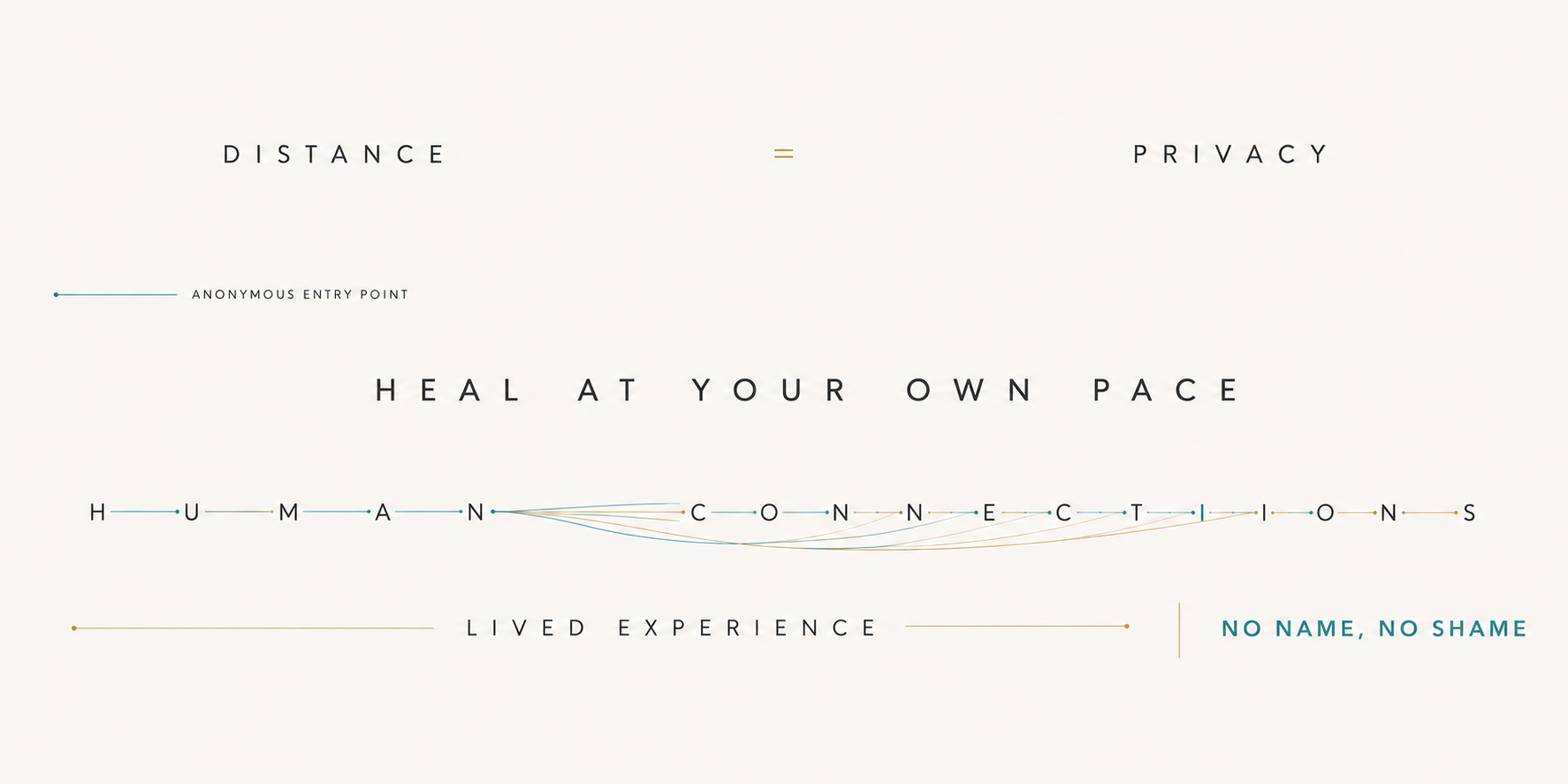 Distance and privacy create an anonymous entry point grounded in human connection and lived experience.